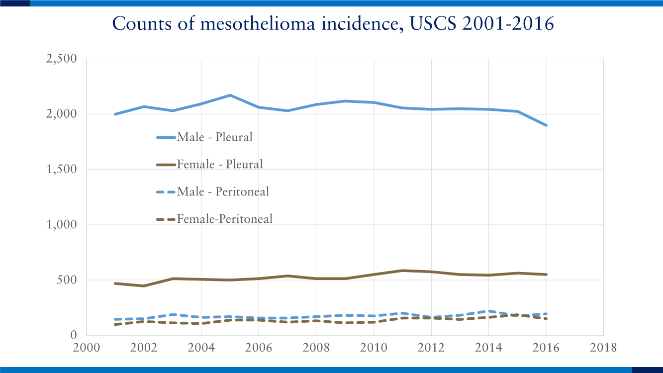 Counts of Mesothelioma Incidence, USCS 2001-2016